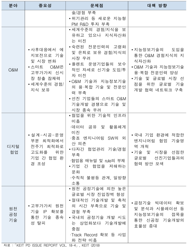 주요 5개 엔지니어링 사업분야별 문제점과 대책 방향