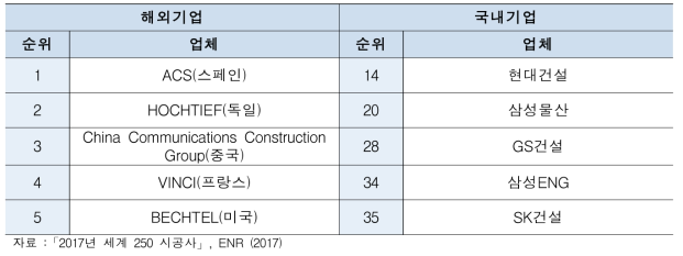 국내·외 엔지니어링 기업 순위(΄17)