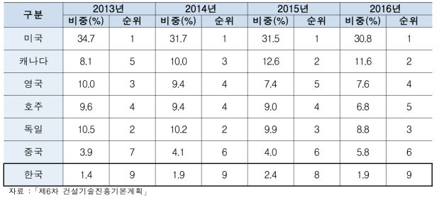 국가별 해외건설시장 매출액 비중 및 순위