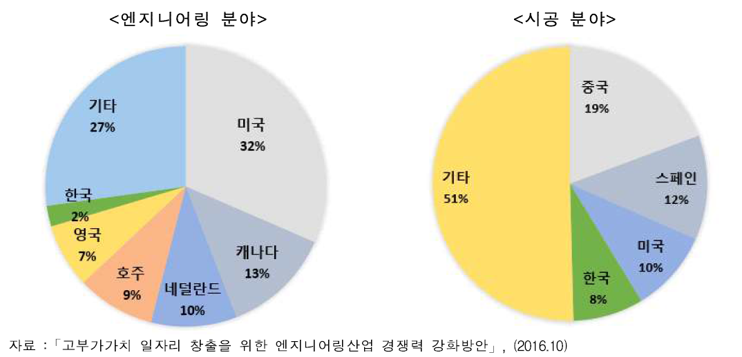 세계 엔지니어링, 시공 국가별 점유율(΄16)