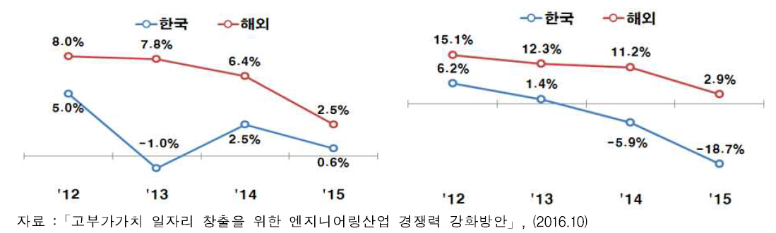 육상·해상플랜트 영업이익률 연도별 추이