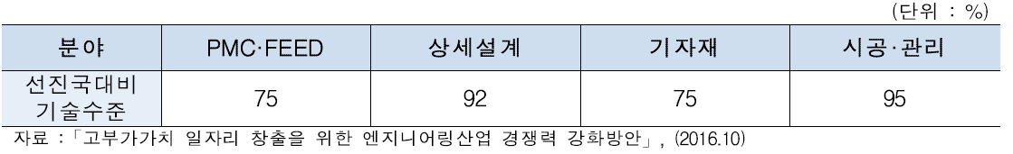 선진국 대비 분야별 국내 엔지니어링 기술수준