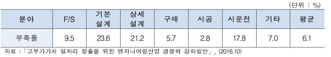 엔지니어링 가치사슬별 인력 부족률(΄15)