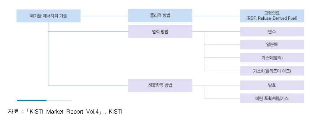 폐기물 에너지화 방법의 종류