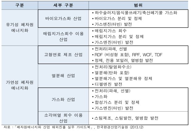 폐자원 에너지화 산업별 분류