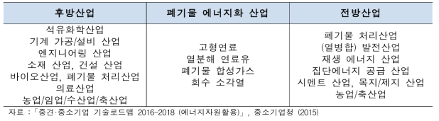 폐기물 에너지화 산업 구조