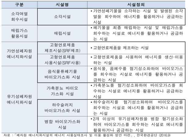 폐자원 에너지화 시설별 분류