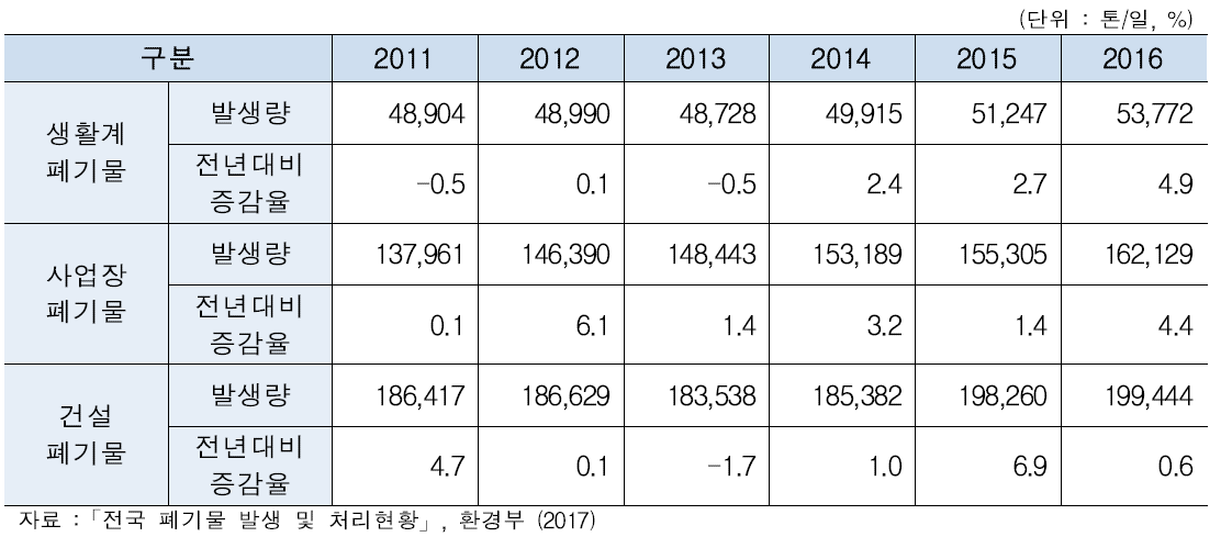 연도별 국내 폐기물 발생 현황