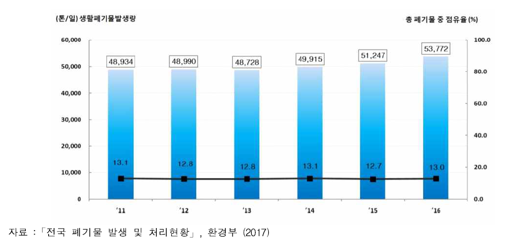 생활 폐기물 발생 추이