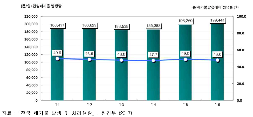 건설 폐기물 발생 추이