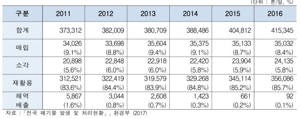 연도별 국내 폐기물 처리 현황