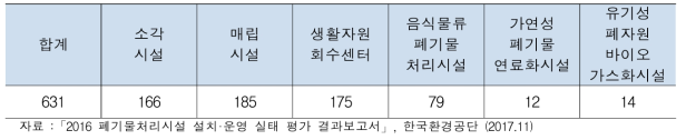 지자체 폐기물처리시설 운영 현황 (생활폐기물)(΄16)