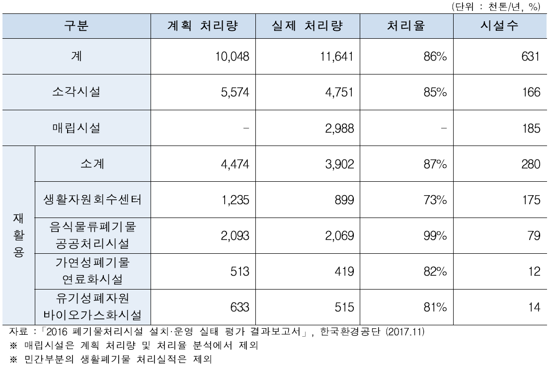 지자체 폐기물처리시설별 처리량 (생활폐기물)(΄16)