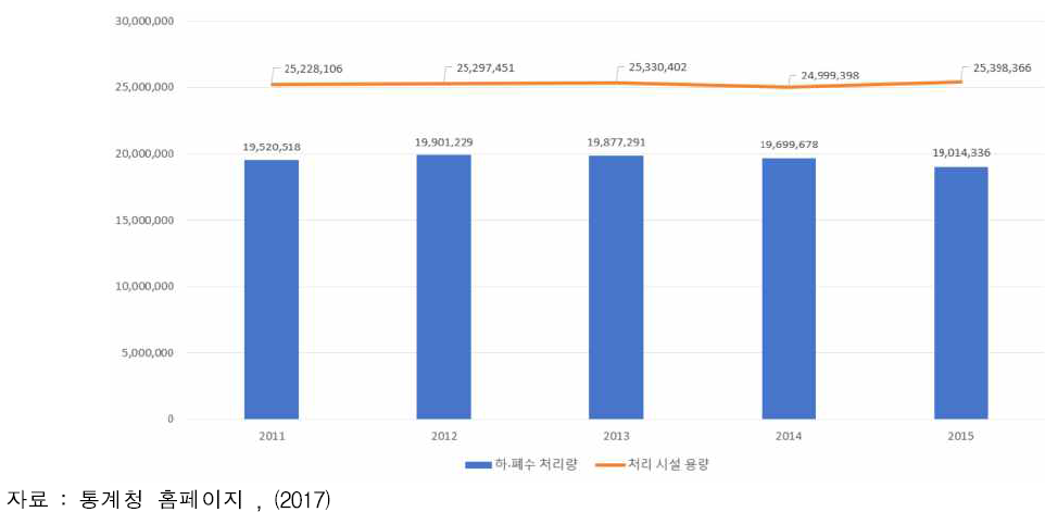 하·폐수 처리 현황