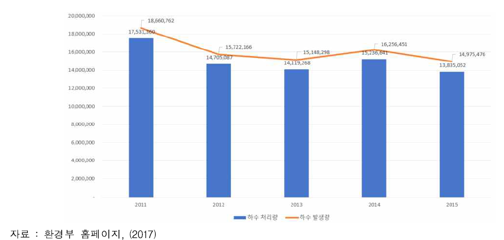 생활 하수 발생 추이