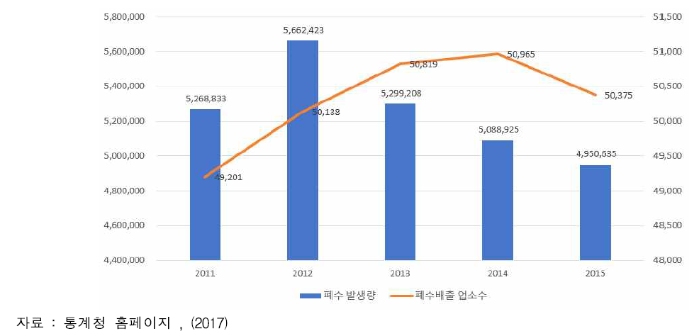 산업 폐수 발생 추이