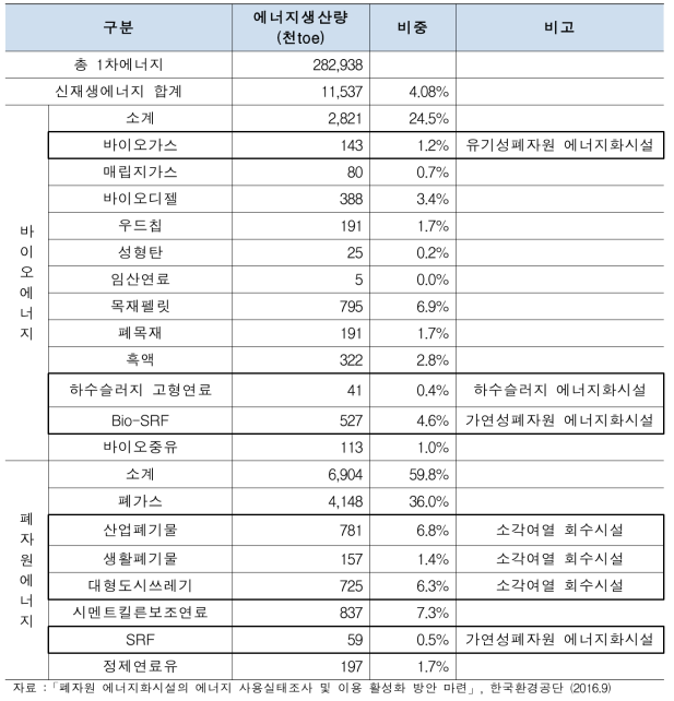 신재생에너지 폐자원 부문 생산량(΄14)