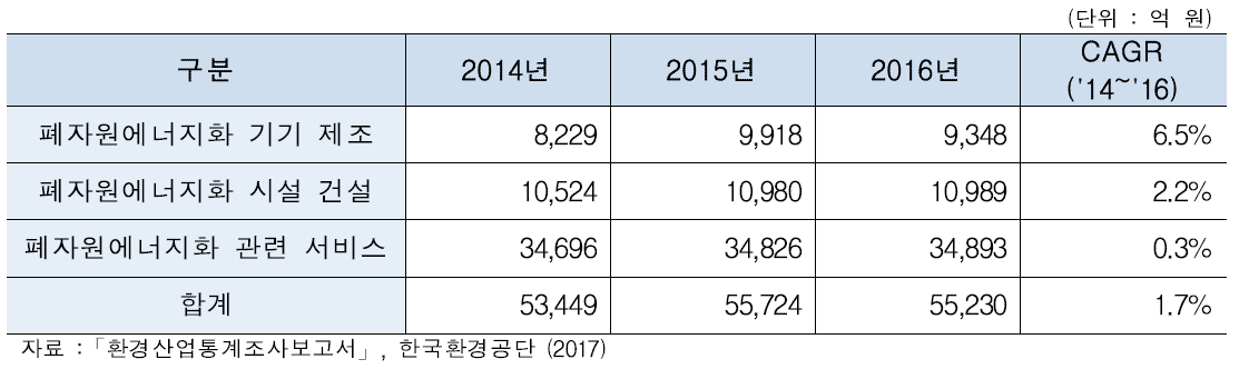 폐자원 에너지화 관련 시장 매출액 추이