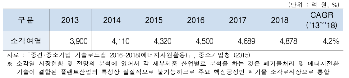 소각여열 회수 분야 국내 시장 규모 추이