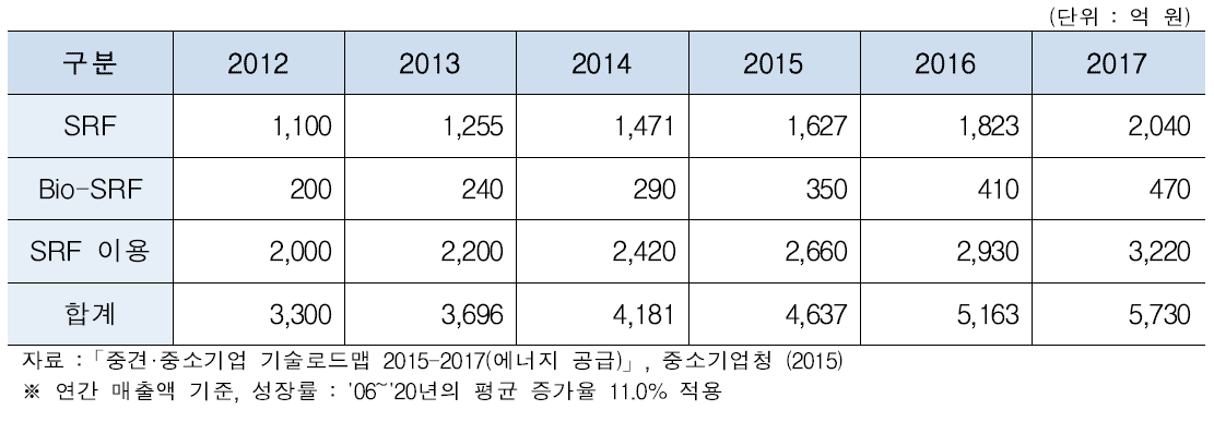 폐기물 고형연료 국내 시장 규모 추이