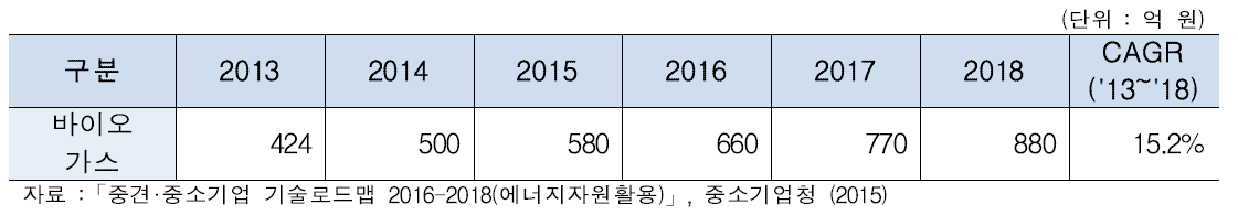 바이오가스 국내 시장 규모 추이