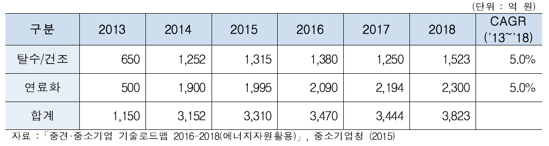 슬러지 탈수/건조 국내 시장 현황