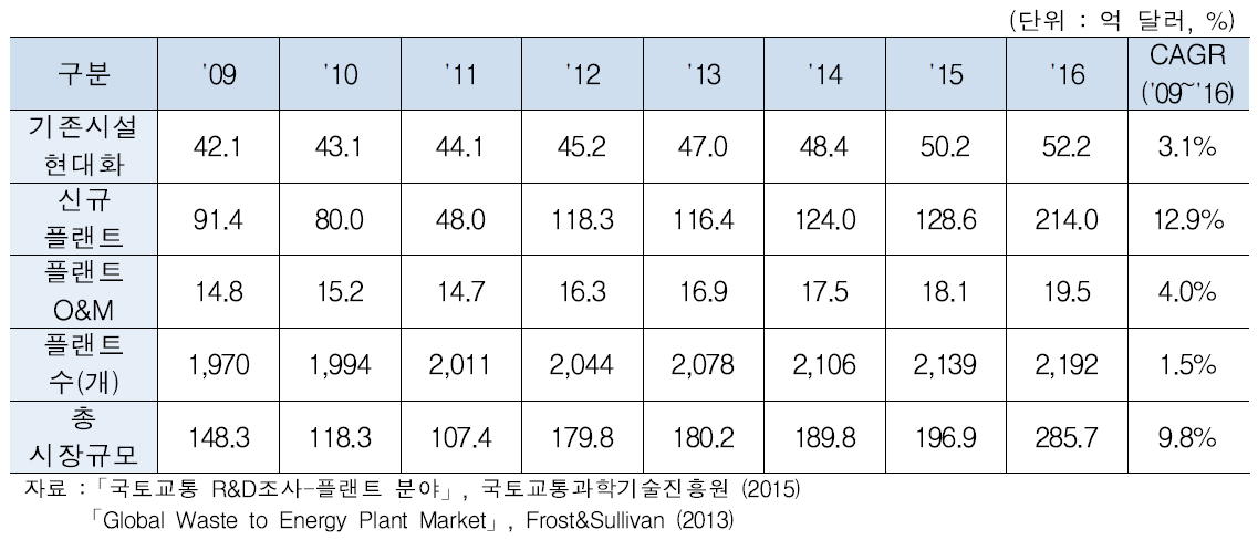 세계 폐자원 에너지화 시장규모(WTE Plant) 현황