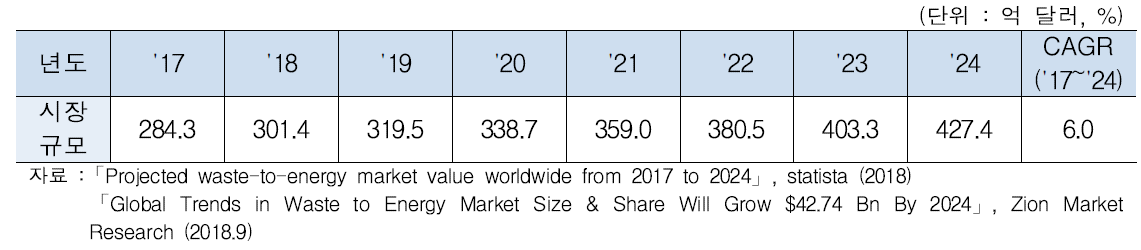 세계 폐자원 에너지화 시장규모 전망