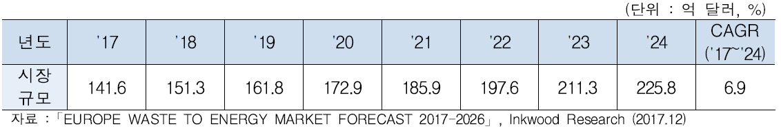 유럽 폐자원 에너지화 시장규모 전망