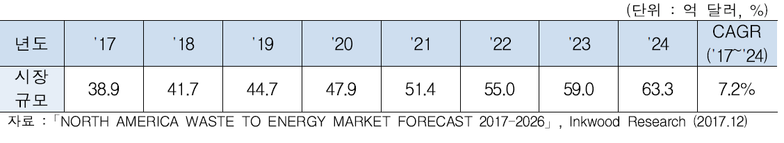 북미 폐자원 에너지화 시장규모 전망