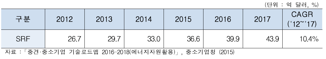 고형연료 생산 분야 세계 시장 추이