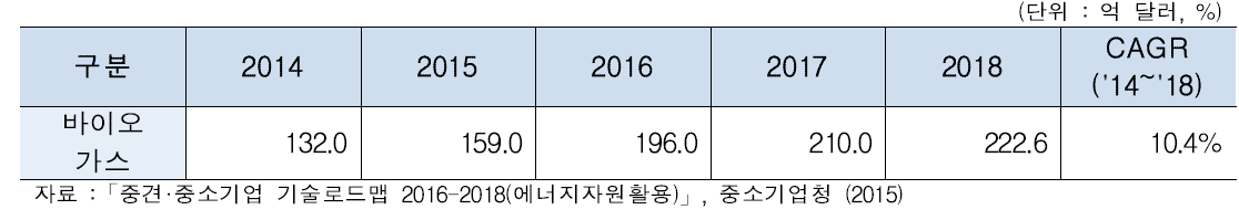 바이오가스 분야 세계 시장 추이