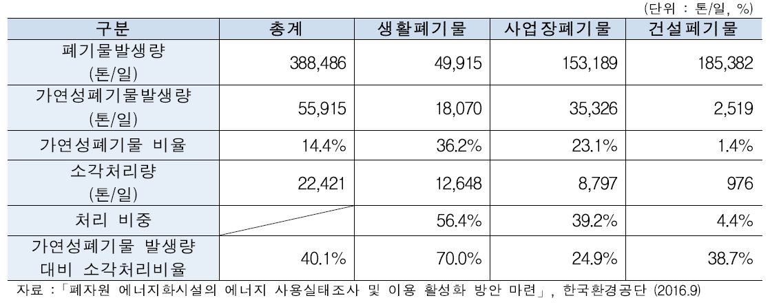 소각여열 회수시설 처리 현황(΄14)