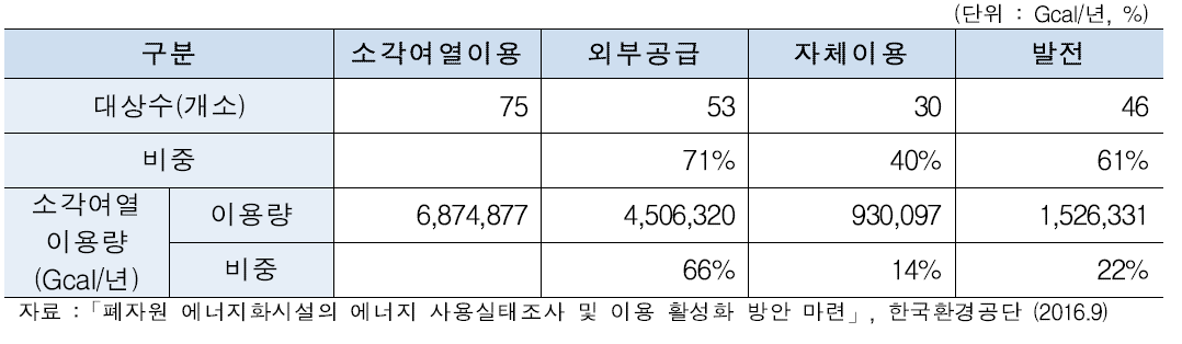 소각여열회수 이용량 분석(΄14)