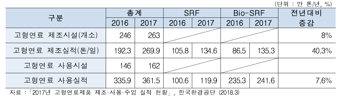 고형연료 제조 및 사용 현황(΄17)