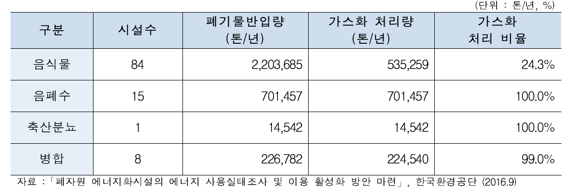 유기성폐기물 바이오가스화 비중(΄14)