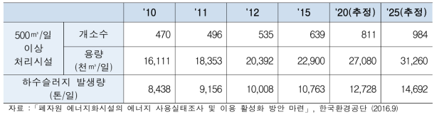 하수슬러지 발생량 추이