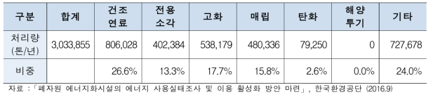 하수슬러지 처리현황(΄14)