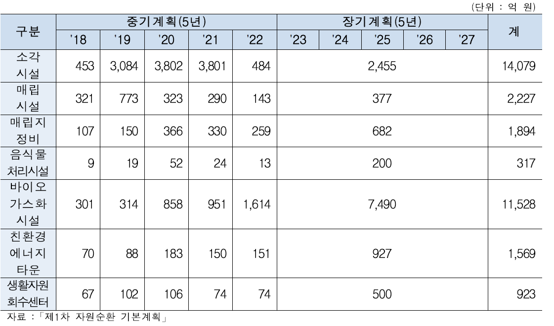 폐자원 처리 시설별 확충 및 투자계획