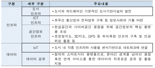 스마트시티 구성요소