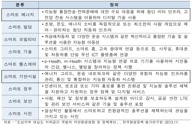 스마트시티의 분야