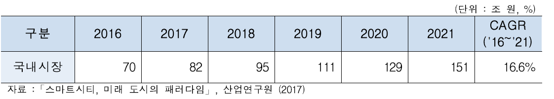 국내 스마트시티 시장 규모 전망