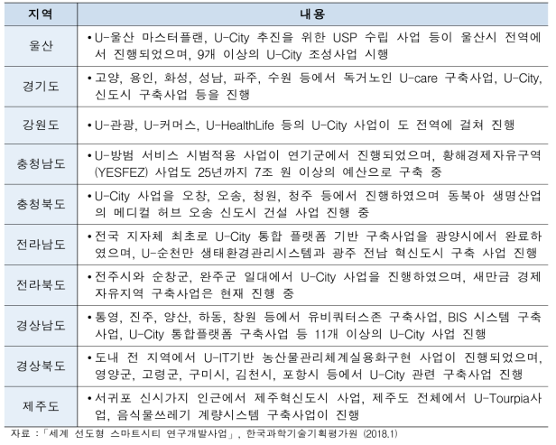 국내 도시별 U-City 사업 추진 현황