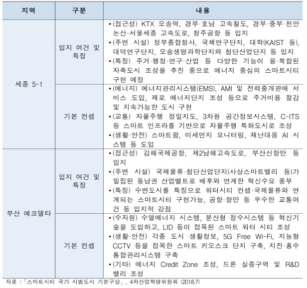 스마트도시 국가 시범도시 현황