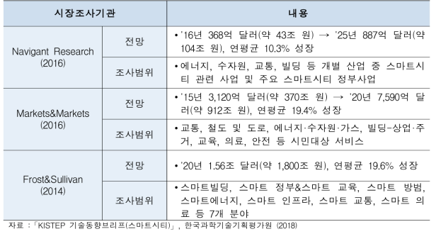 스마트시티 해외시장 전망