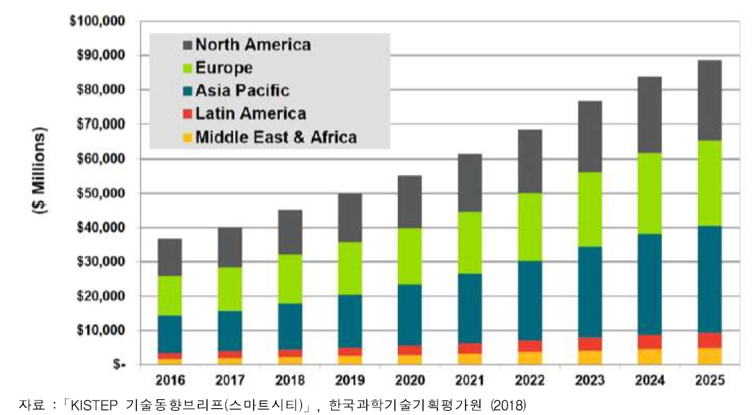 세계 스마트시티 시장 지역별 시장 전망