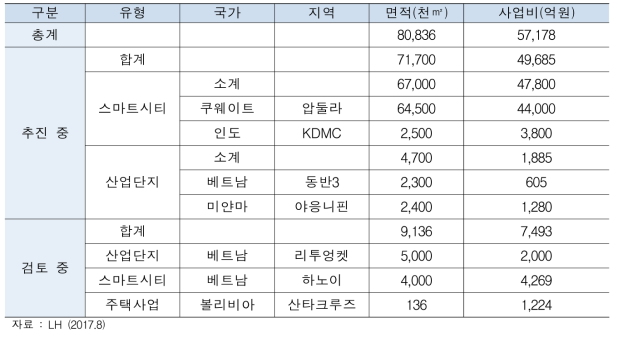 LH공사에서 해외 추진 중인 신도시 사업