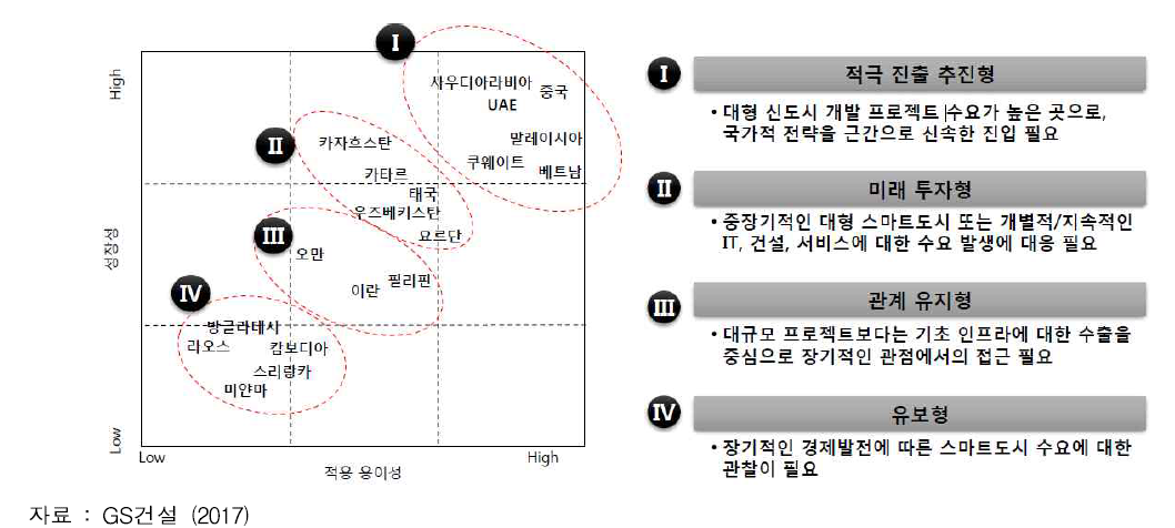 국가별 시장 유형 및 유형별 스마트시티 진출 방안