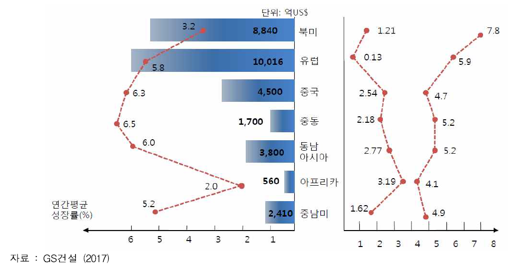 지역별 건설시장 규모, 도시인구 성장률, 사업 용이성