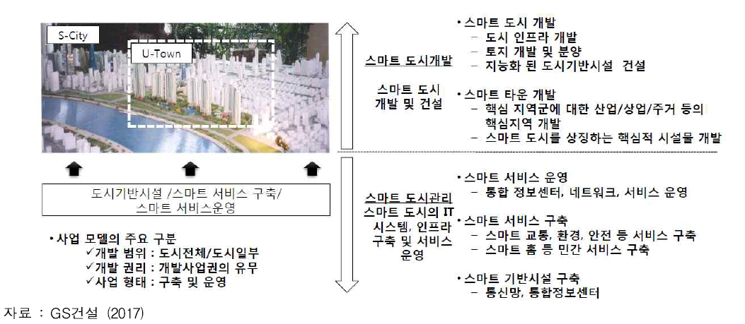 스마트시티 사업 영역 및 스마트시티 사업 모델